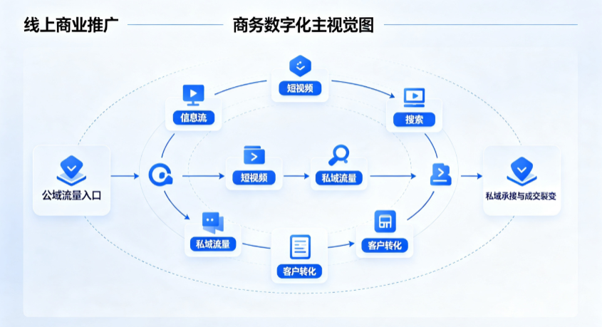 广西线上商业推广怎么做？全域流量闭环搭建与低成本转化实战指南